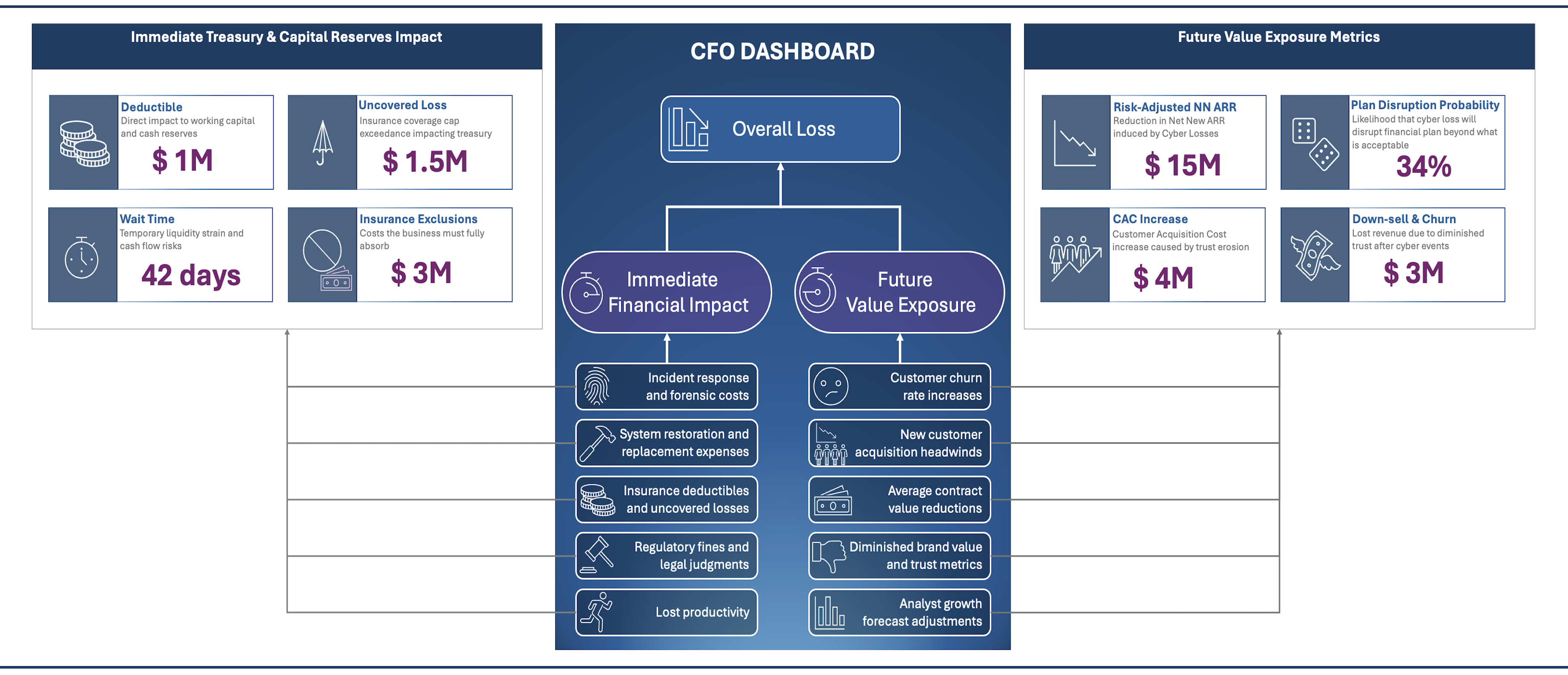 CISOs today must communicate cyber risk in terms CFOs and boards understand: cash flow, revenue disruption, and enterprise value. This article outlines a two-phase model for communicating cyber loss: Immediate Treasury Impact and Future Value Exposure, which aligns with how CFOs think about liquidity, treasury, cash reserves and growth risk. The approach allows CISOS to translate technical incidents into a financial narrative that supports strategic planning and investment.